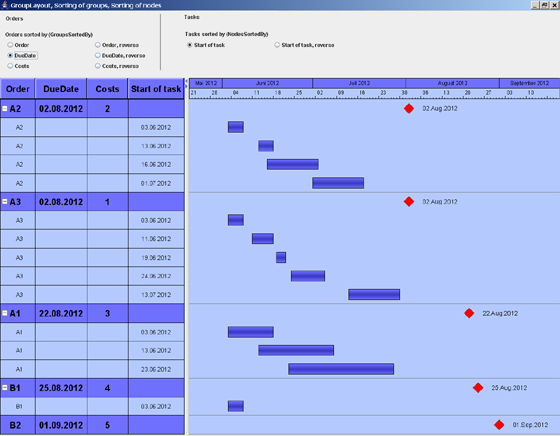 VARCHART JGantt - Grouping and Sorting -v2